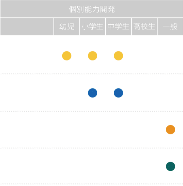 個別能力開発